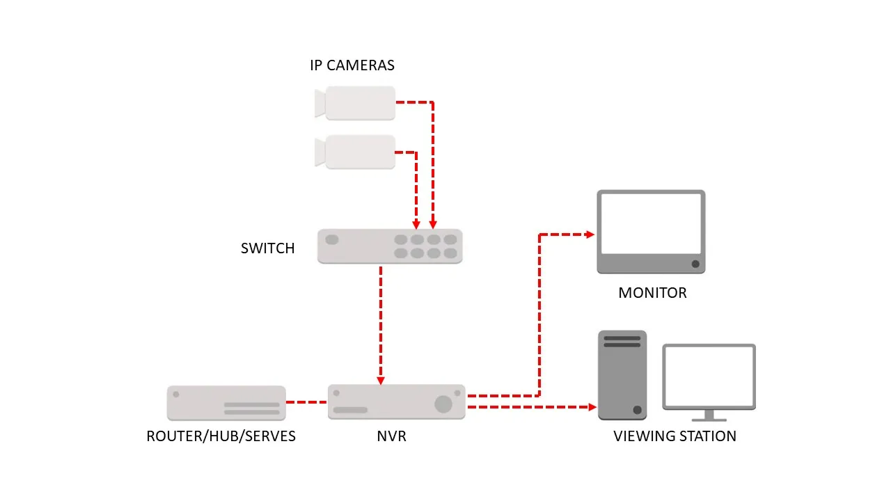 Diagram of IP cameras connected to a switch, then to a network video recorder and on to a monitor and a viewing station